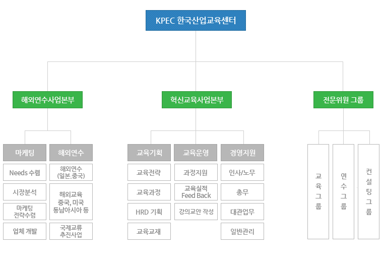 조직도